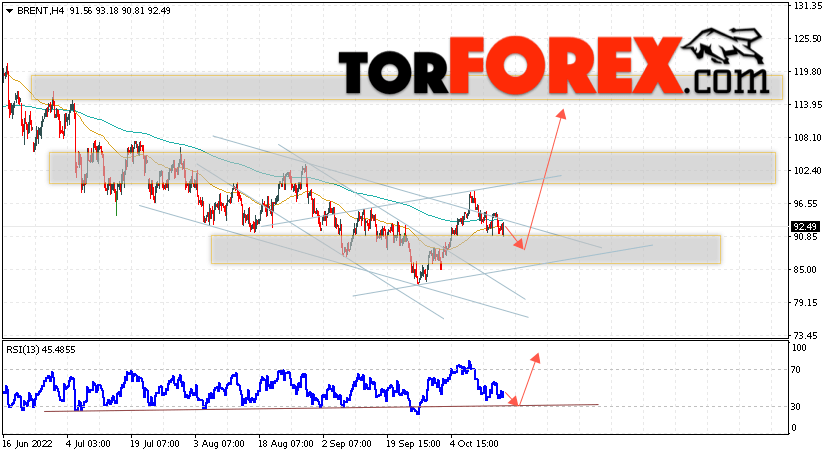 Аналитика и прогноз цен на нефть на 18 октября 2022