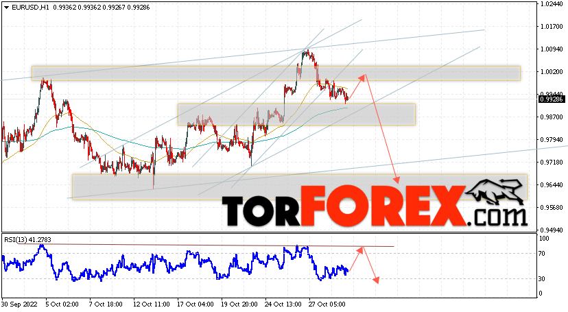 EUR/USD прогноз Евро Доллар на 1 ноября 2022