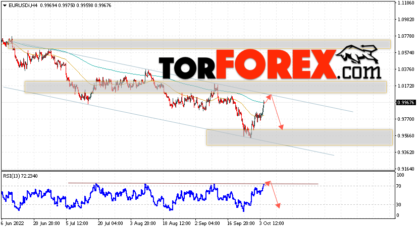 EUR/USD прогноз Евро Доллар на 5 октября 2022