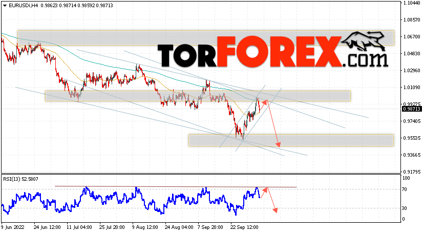 EUR/USD прогноз Евро Доллар на 6 октября 2022