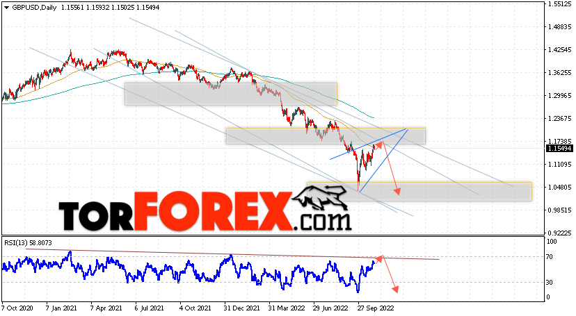 GBP/USD прогноз Форекс на 31 октября — 4 ноября 2022