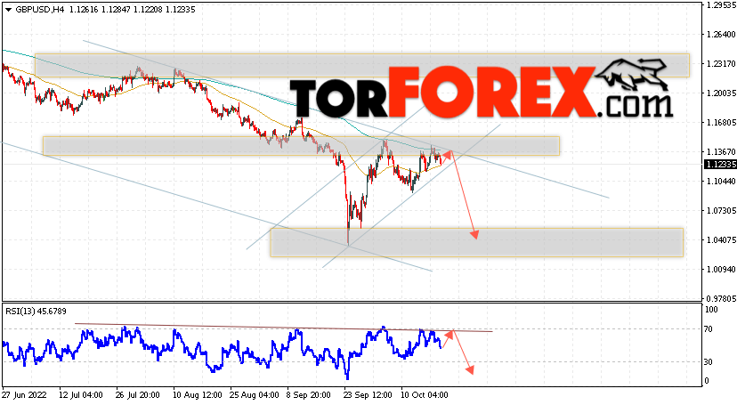 GBP/USD прогноз Фунт Доллар на 20 октября 2022