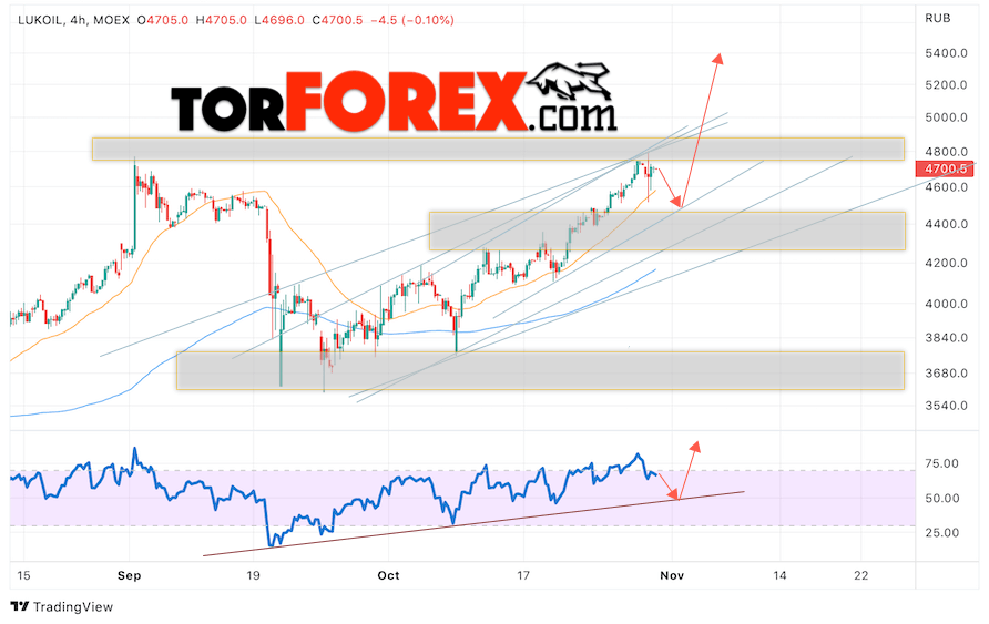Лукойл прогноз на 31 октября — 4 ноября 2022