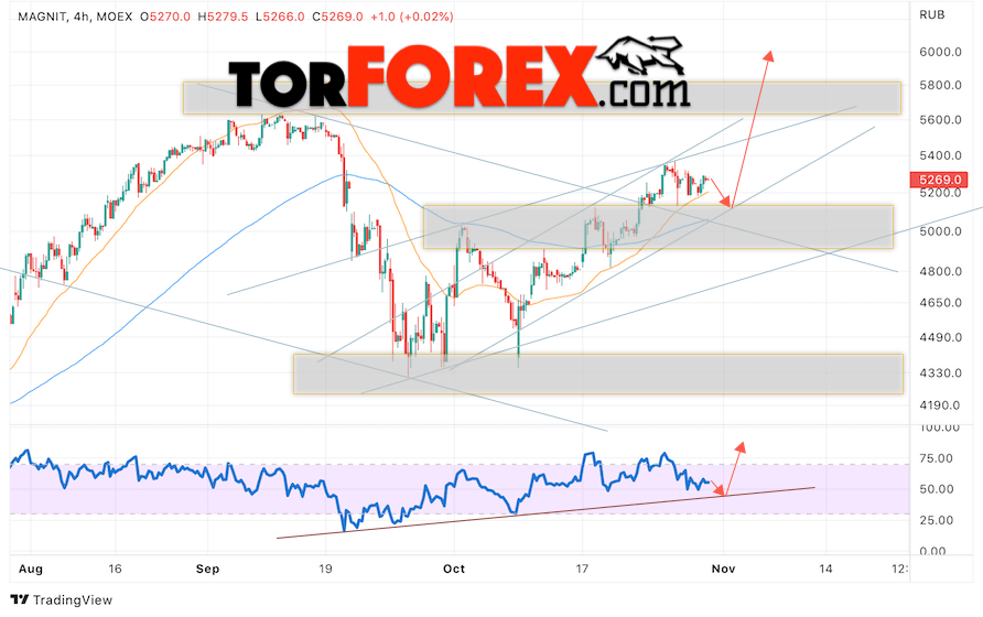 Магнит прогноз на 31 октября — 4 ноября 2022 Магнит прогноз на 31 октября — 4 ноября 2022
