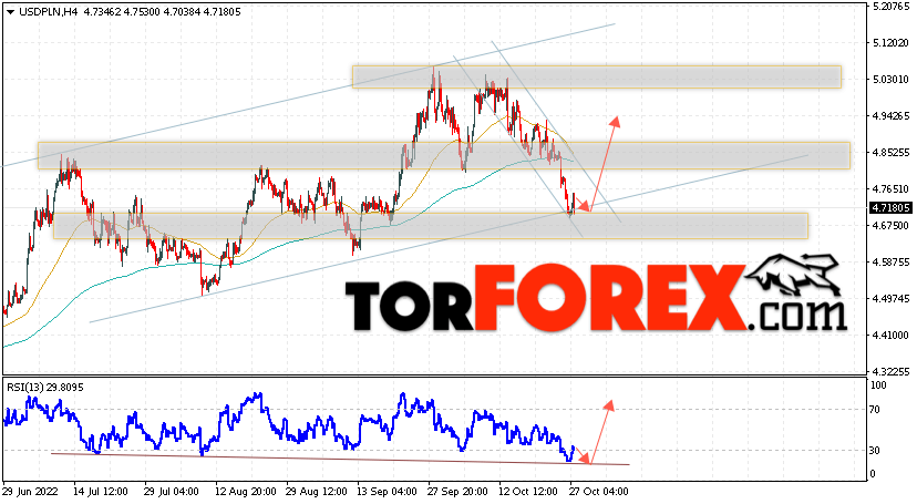 Польский Злотый прогноз на 28 октября 2022