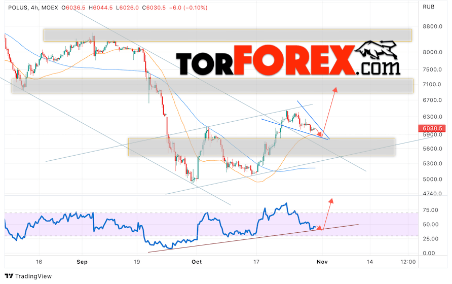 Полюс Золото прогноз на 31 октября — 4 ноября 2022 Полюс Золото прогноз на 31 октября — 4 ноября 2022