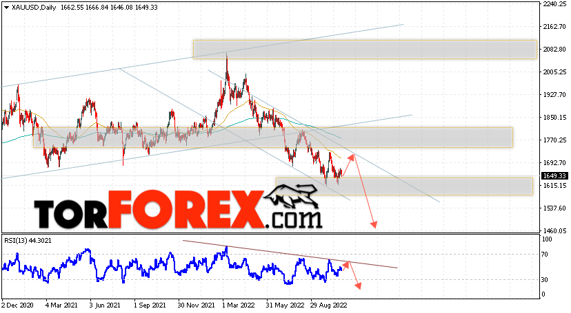 Прогноз цены Золота на 31 октября — 4 ноября 2022
