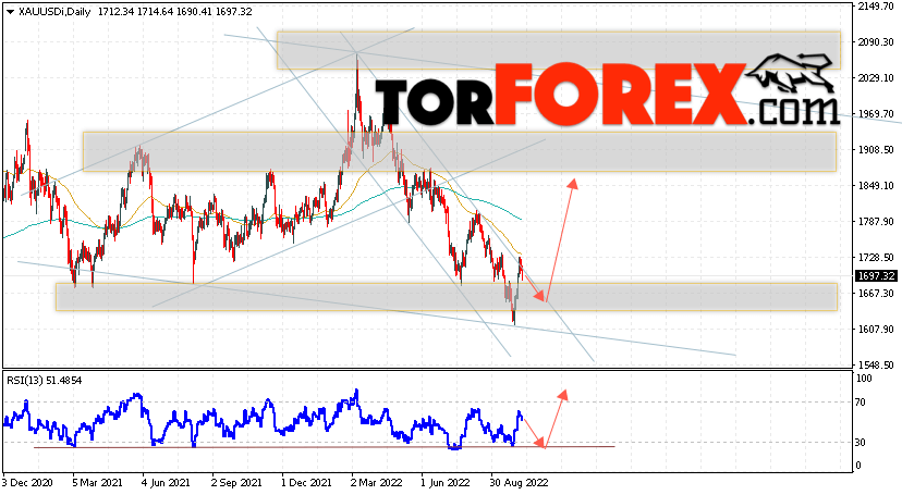 Прогноз цены Золота на неделю 10 — 14 октября 2022