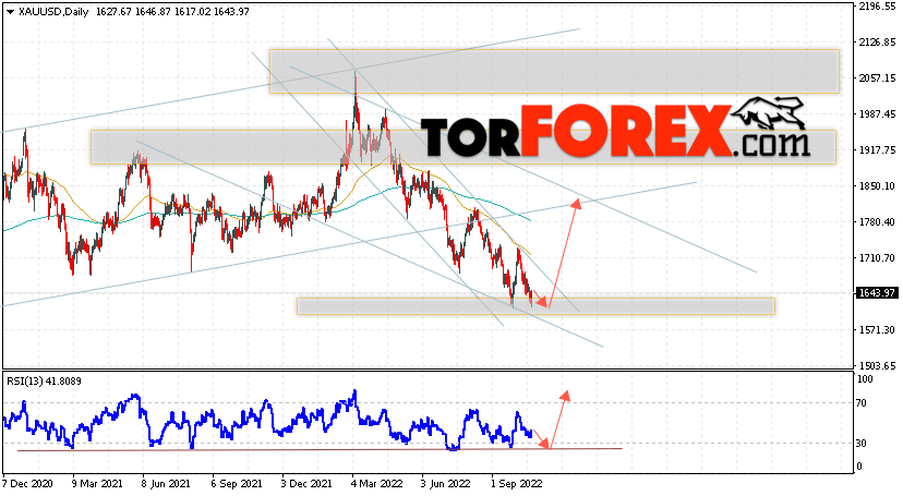 Прогноз цены Золота на неделю 24 — 28 октября 2022