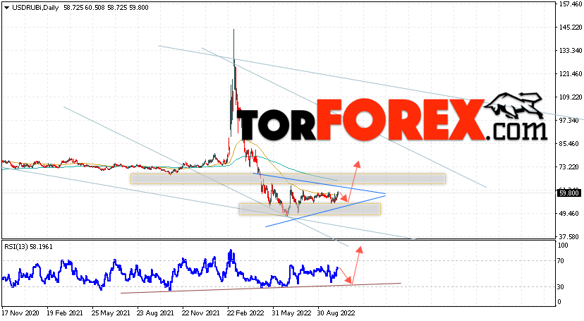 Прогноз курса Доллара на неделю 10 — 14 октября 2022