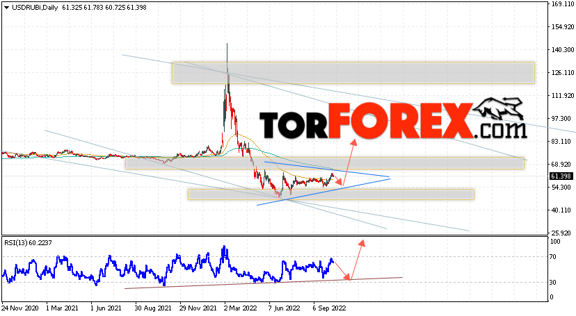 Прогноз курса Доллара на неделю 17 — 21 октября 2022
