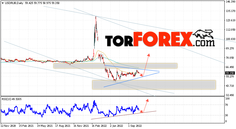 Прогноз курса Доллара на неделю 24 — 28 октября 2022