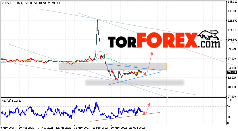 Прогноз курса Доллара на неделю 31 октября — 4 ноября 2022