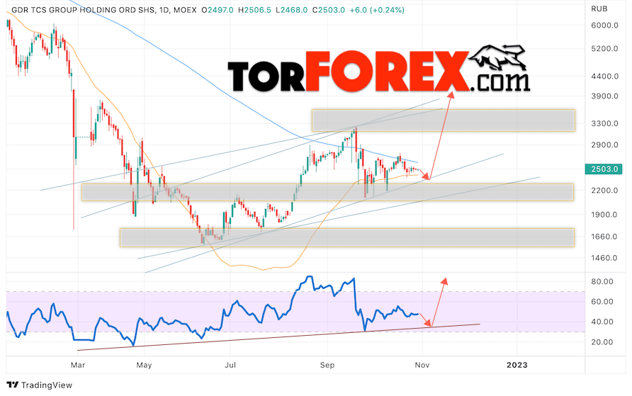 Тинькофф Банк прогноз на 31 октября — 4 ноября 2022 Тинькофф Банк прогноз на 31 октября — 4 ноября 2022