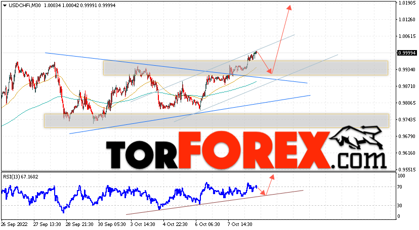 USD/CHF прогноз Доллар Франк на 11 октября 2022