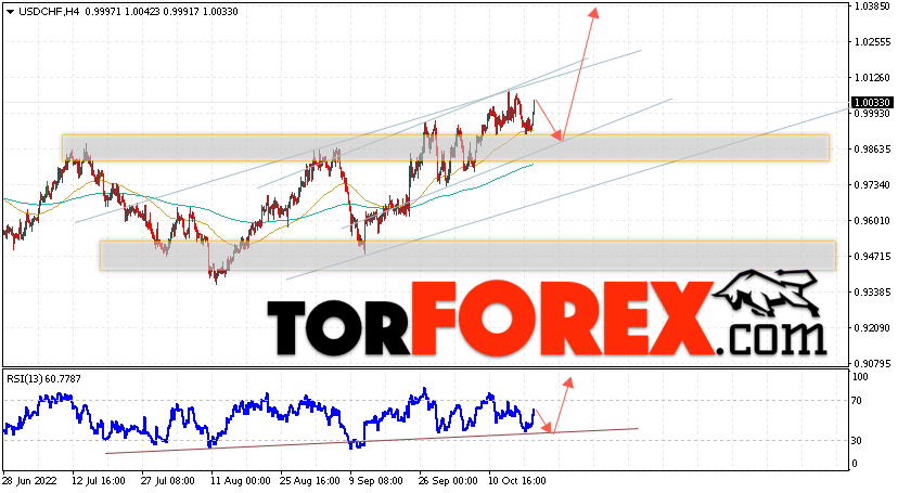USD/CHF прогноз Доллар Франк на 20 октября 2022