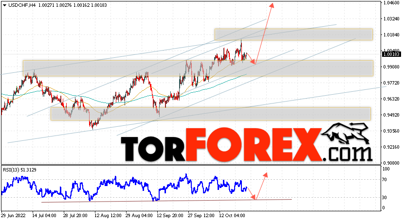 USD/CHF прогноз Доллар Франк на 26 октября 2022