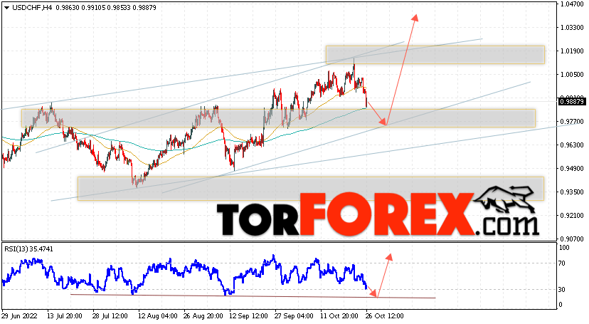 USD/CHF прогноз Доллар Франк на 27 октября 2022