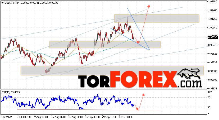 USD/CHF прогноз Доллар Франк на 28 октября 2022