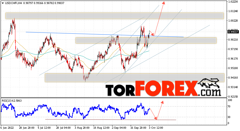 USD/CHF прогноз Доллар Франк на 4 октября 2022