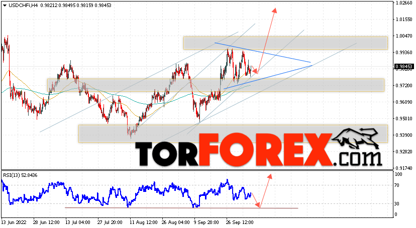 USD/CHF прогноз Доллар Франк на 7 октября 2022