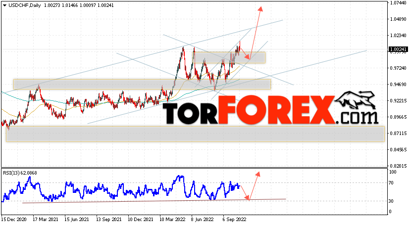 USD/CHF прогноз курса Франка на 24 — 28 октября 2022