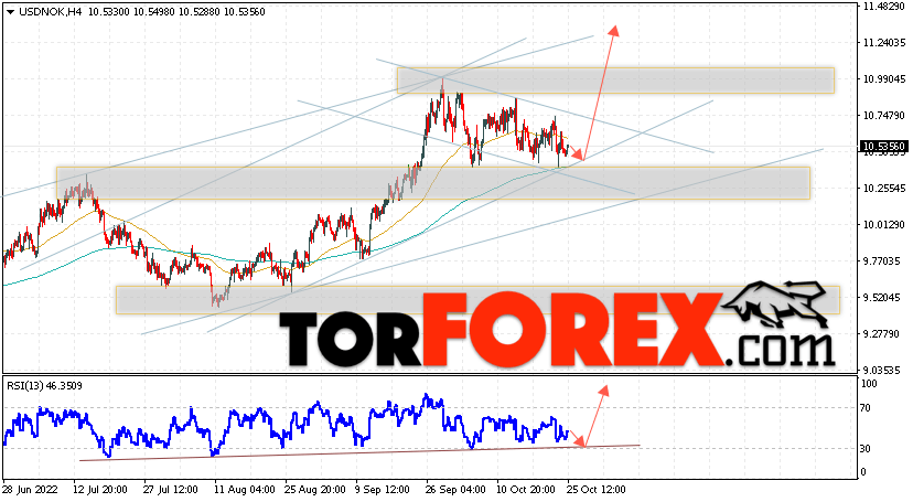 USD/NOK прогноз Норвежской кроны на 26 октября 2022