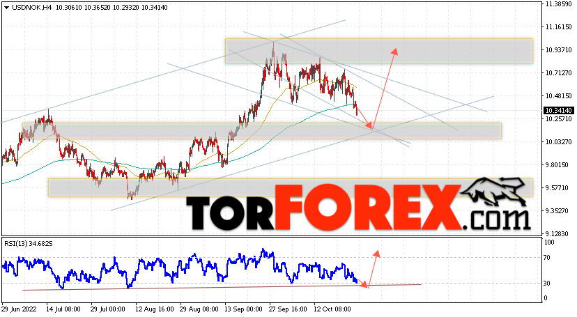USD/NOK прогноз Норвежской кроны на 27 октября 2022