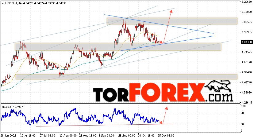 USD/PLN прогноз Польский Злотый на 26 октября 2022