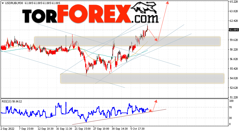 USD/RUB прогноз курса Доллара на 11 октября 2022