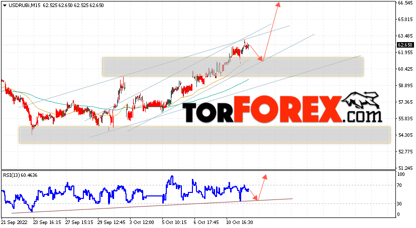 USD/RUB прогноз курса Доллара на 12 октября 2022