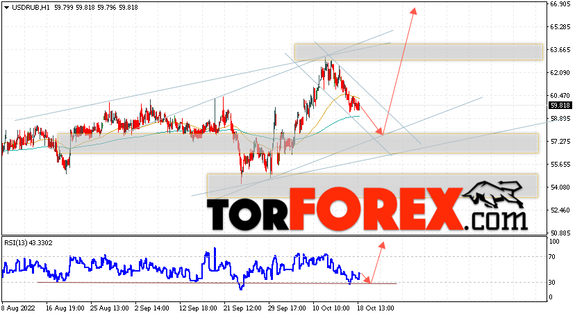 USD/RUB прогноз курса Доллара на 19 октября 2022
