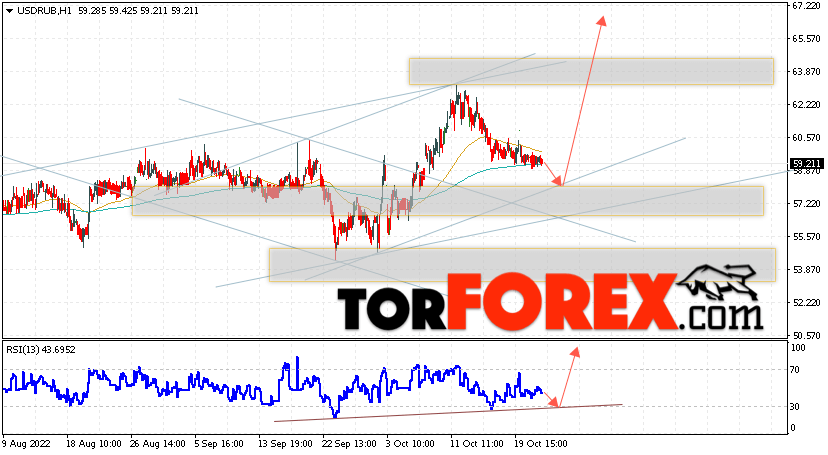 USD/RUB прогноз курса Доллара на 25 октября 2022