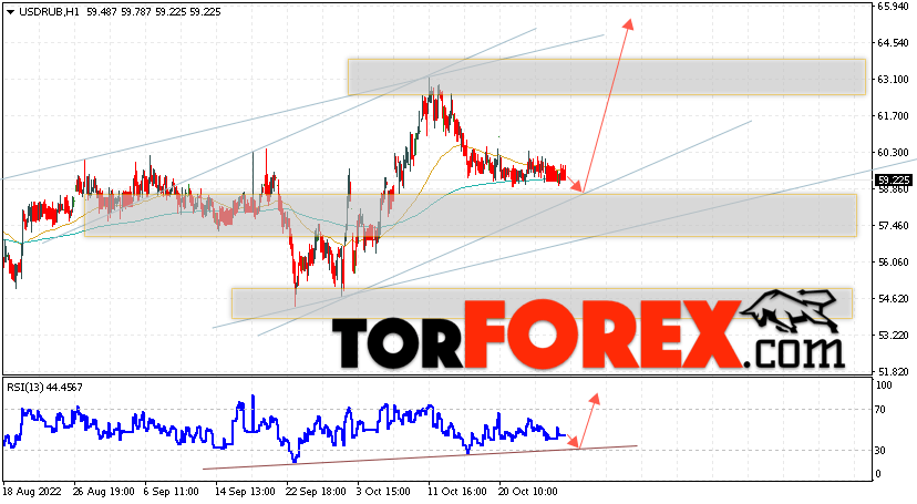 USD/RUB прогноз курса Доллара на 28 октября 2022