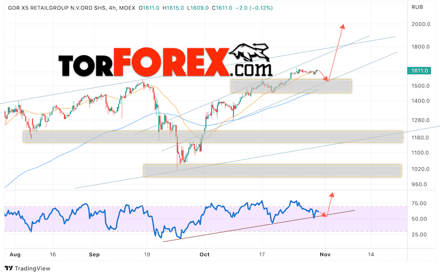 X5 Retail Group прогноз на 31 октября — 4 ноября 2022