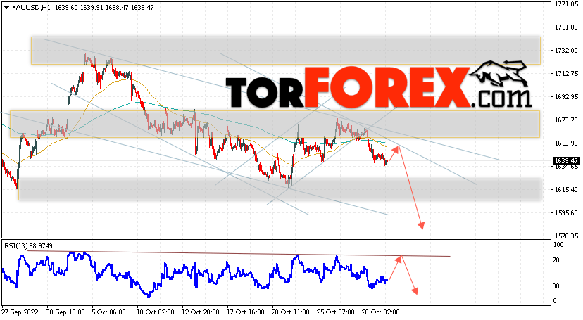 XAU/USD прогноз цен на Золото на 1 ноября 2022