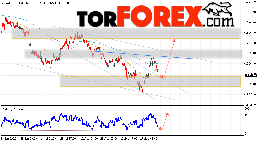 XAU/USD прогноз цен на Золото на 11 октября 2022