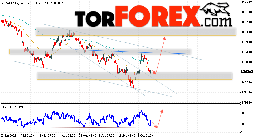 XAU/USD прогноз цен на Золото на 12 октября 2022