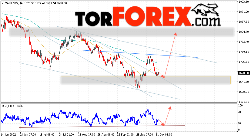XAU/USD прогноз цен на Золото на 13 октября 2022