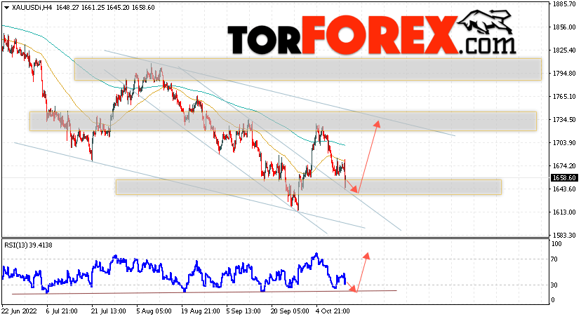 XAU/USD прогноз цен на Золото на 14 октября 2022