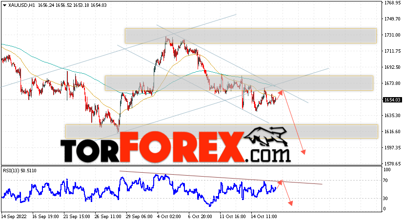 XAU/USD прогноз цен на Золото на 19 октября 2022
