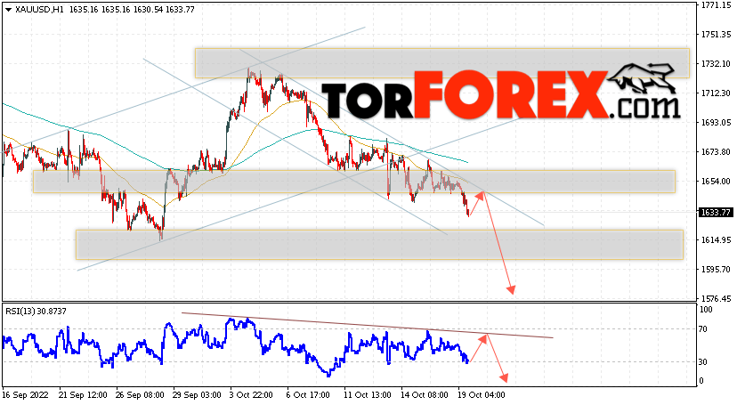 XAU/USD прогноз цен на Золото на 20 октября 2022