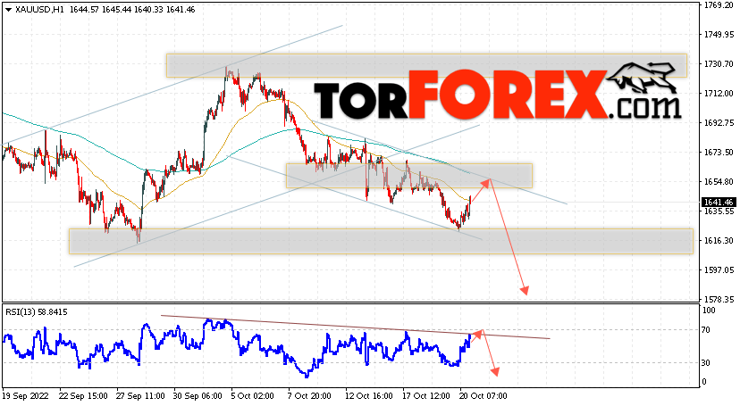 XAU/USD прогноз цен на Золото на 21 октября 2022