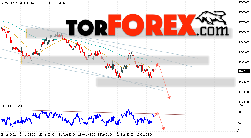 XAU/USD прогноз цен на Золото на 25 октября 2022