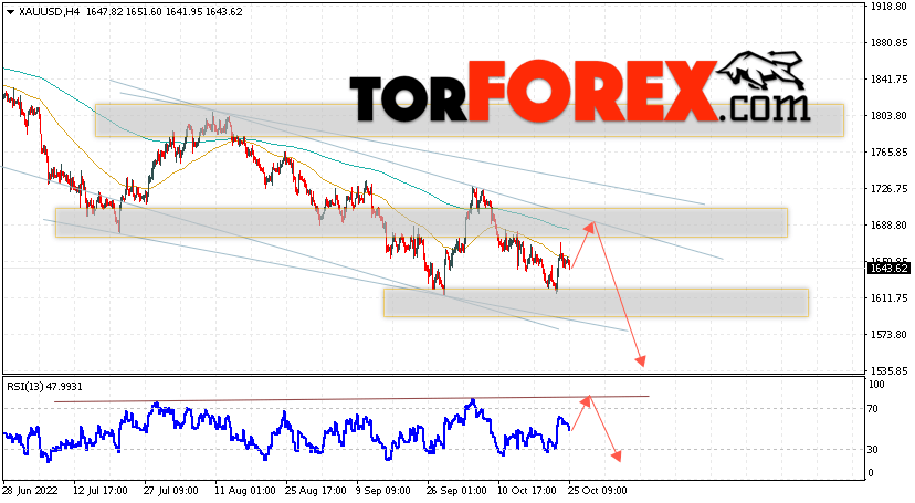 XAU/USD прогноз цен на Золото на 26 октября 2022