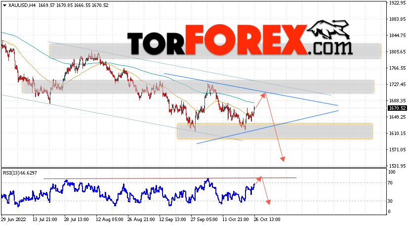 XAU/USD прогноз цен на Золото на 27 октября 2022