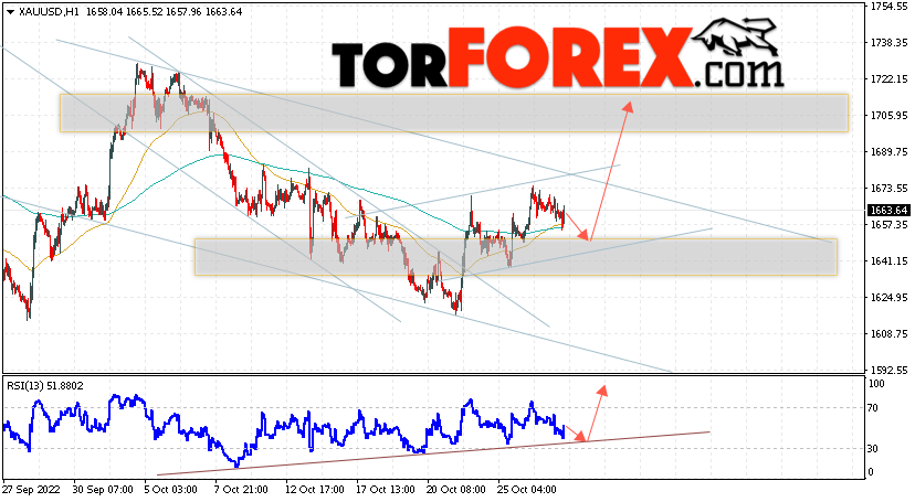 XAU/USD прогноз цен на Золото на 28 октября 2022