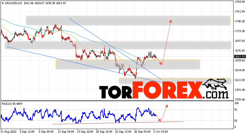 XAU/USD прогноз цен на Золото на 4 октября 2022
