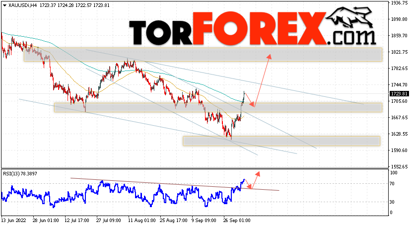 XAU/USD прогноз цен на Золото на 5 октября 2022