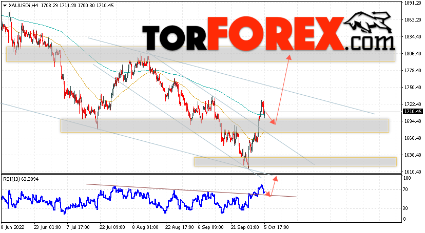 XAU/USD прогноз цен на Золото на 6 октября 2022